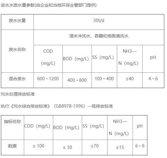 酒廠污水處理進水水質(zhì)情況